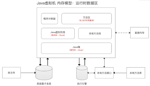 13张图解就能让女朋友彻底了解Java中的内存模型，快上车!_java虚拟机_02